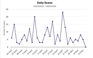 resultaat wandeling 'Daily scans'.webp