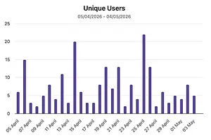 resultaat wandeling 'Unique users'.webp